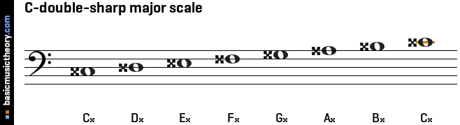 C-double-sharp major scale