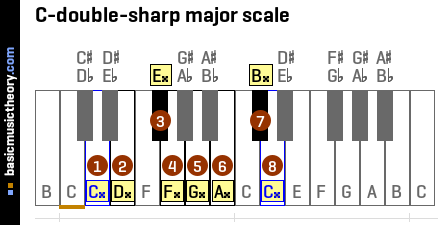 Piano Sharp Notes Chart