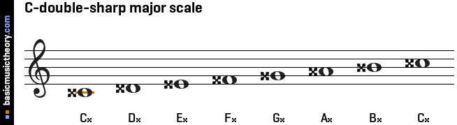 C-double-sharp major scale