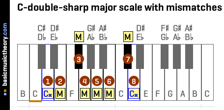 C-double-sharp major scale with mismatches