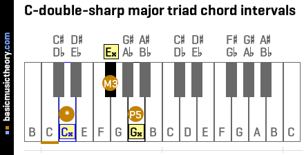 C-double-sharp major triad chord intervals