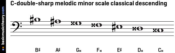 C-double-sharp melodic minor scale classical descending