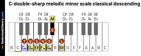 C-double-sharp melodic minor scale classical descending