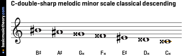 C-double-sharp melodic minor scale classical descending