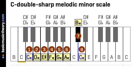 C-double-sharp melodic minor scale