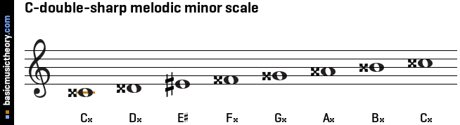 C-double-sharp melodic minor scale