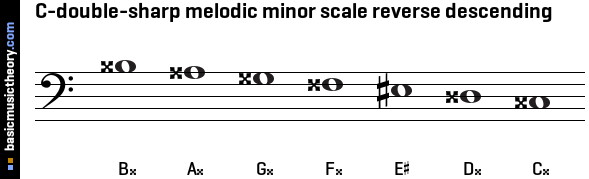 C-double-sharp melodic minor scale reverse descending