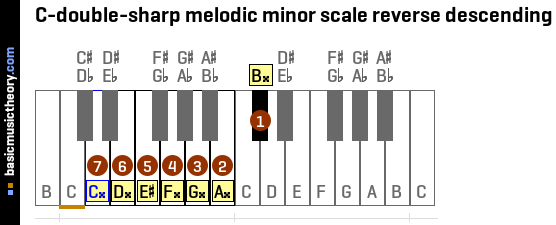 C-double-sharp melodic minor scale reverse descending