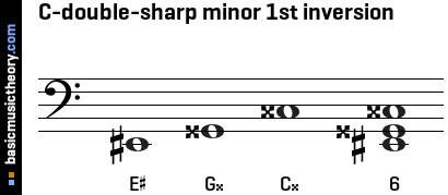 C-double-sharp minor 1st inversion