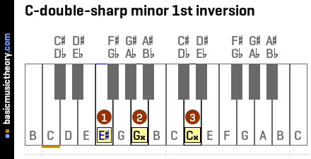 C-double-sharp minor 1st inversion