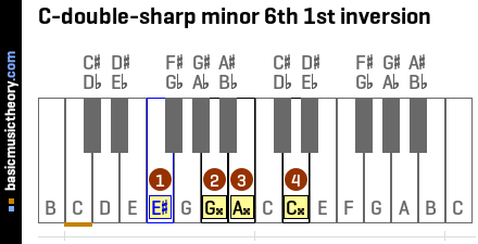 C-double-sharp minor 6th 1st inversion