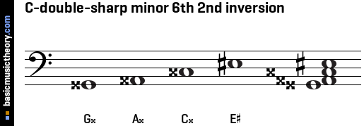 C-double-sharp minor 6th 2nd inversion