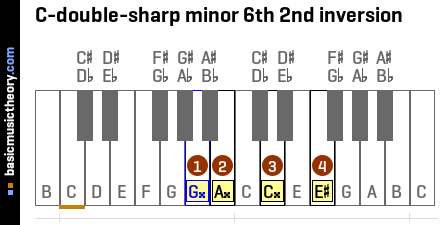 C-double-sharp minor 6th 2nd inversion
