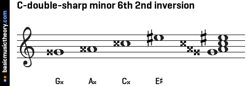 C-double-sharp minor 6th 2nd inversion