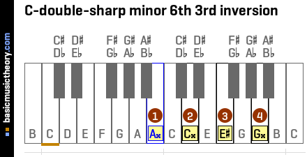 C-double-sharp minor 6th 3rd inversion