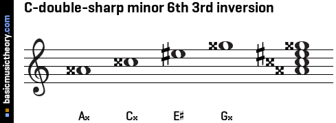 C-double-sharp minor 6th 3rd inversion