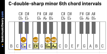 C-double-sharp minor 6th chord intervals