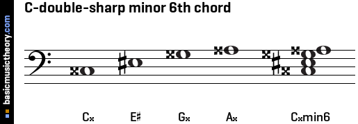 C-double-sharp minor 6th chord