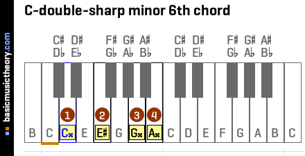C-double-sharp minor 6th chord