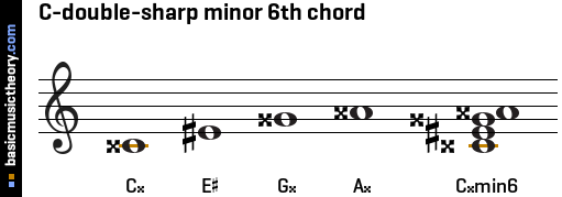 C-double-sharp minor 6th chord