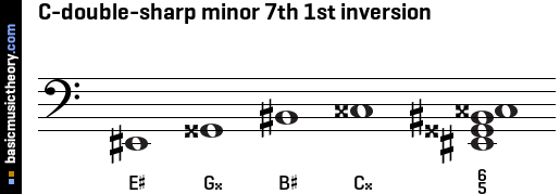 C-double-sharp minor 7th 1st inversion