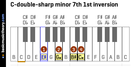 C-double-sharp minor 7th 1st inversion