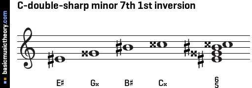 C-double-sharp minor 7th 1st inversion