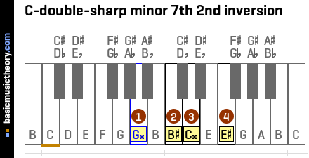 C-double-sharp minor 7th 2nd inversion