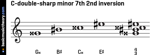 C-double-sharp minor 7th 2nd inversion
