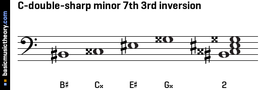 C-double-sharp minor 7th 3rd inversion