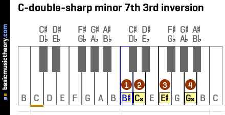 C-double-sharp minor 7th 3rd inversion