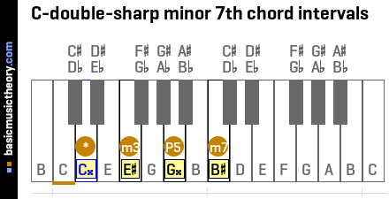 C-double-sharp minor 7th chord intervals