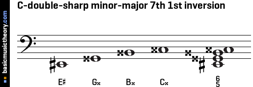 C-double-sharp minor-major 7th 1st inversion