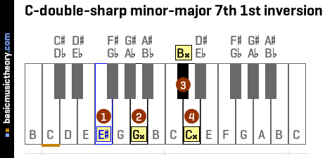 C-double-sharp minor-major 7th 1st inversion