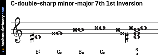 C-double-sharp minor-major 7th 1st inversion
