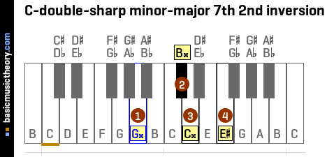 C-double-sharp minor-major 7th 2nd inversion