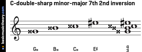 C-double-sharp minor-major 7th 2nd inversion