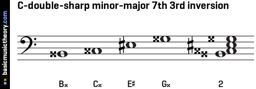 C-double-sharp minor-major 7th 3rd inversion