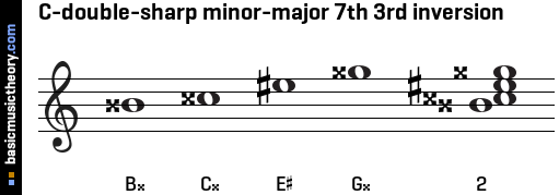 C-double-sharp minor-major 7th 3rd inversion