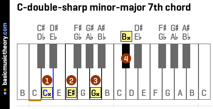 C-double-sharp minor-major 7th chord