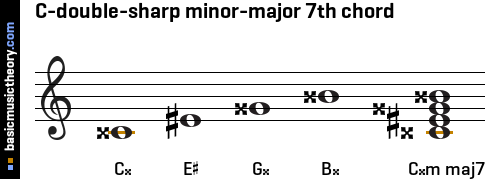C-double-sharp minor-major 7th chord
