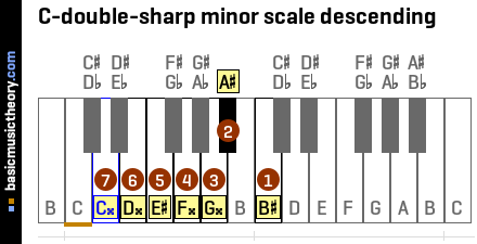 C-double-sharp minor scale descending