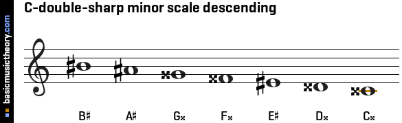 C-double-sharp minor scale descending