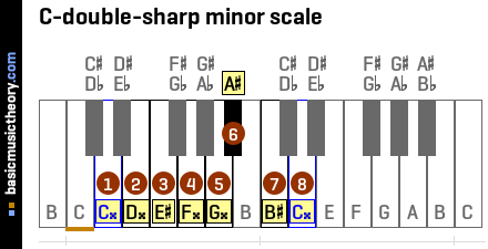 C-double-sharp minor scale