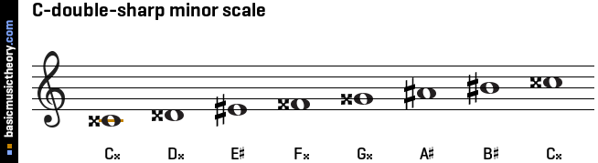 C-double-sharp minor scale