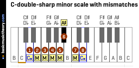C-double-sharp minor scale with mismatches