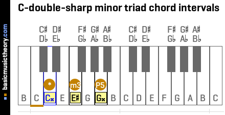 C-double-sharp minor triad chord intervals