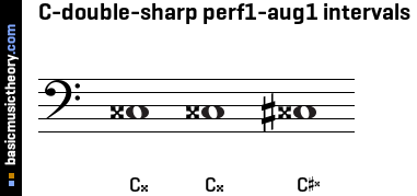 C-double-sharp perf1-aug1 intervals