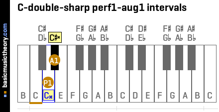 C-double-sharp perf1-aug1 intervals