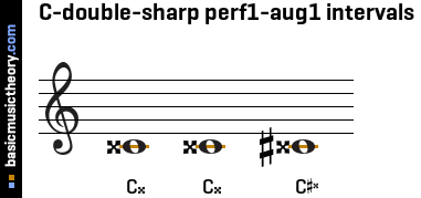 C-double-sharp perf1-aug1 intervals